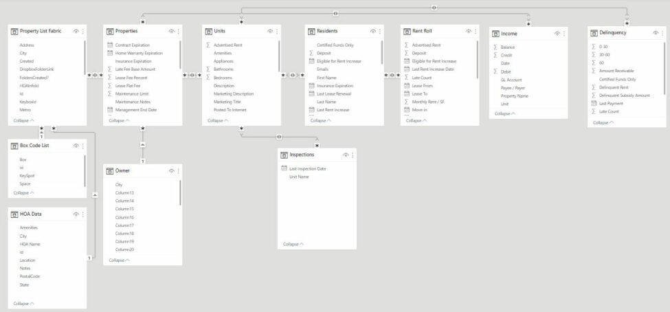 The kernel of the MoveZen property management and logistics data model