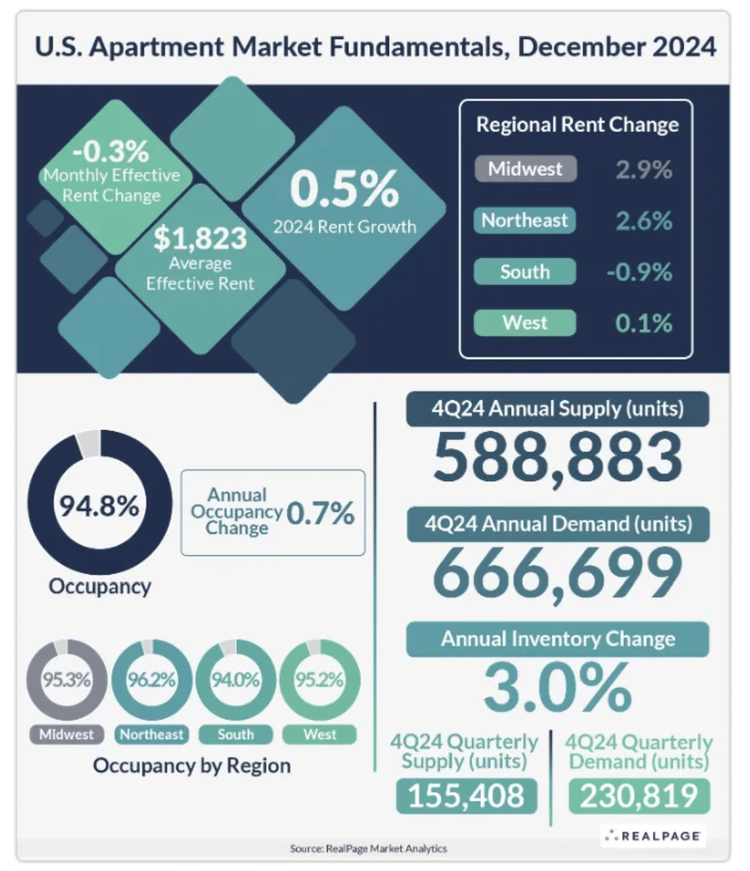 Markets in the South and West brought down average rent growth