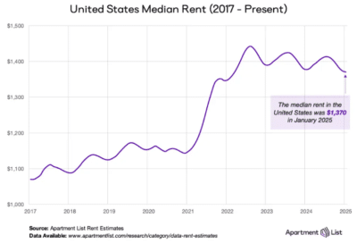 A graph showing the US Median Rent from 2017-present showcasing monthly rent now stands at $1,370.
