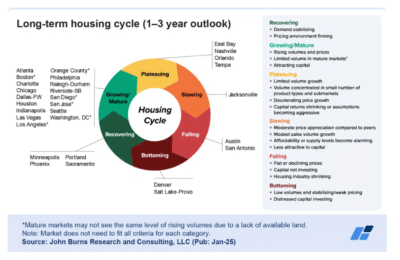 A detailed graph illustrating the 2025 real estate cycle, highlighting trends in rising home prices, limited inventory, and regional market variations.