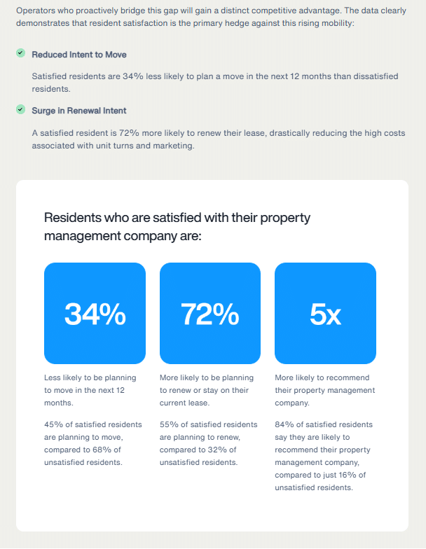 72 percent renters more likely to renew if satisfied with management Appfolio