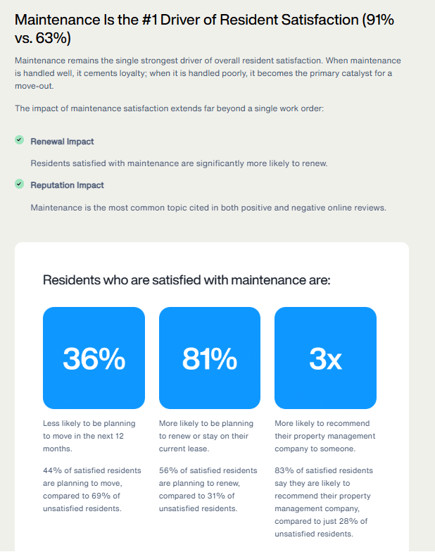 Maintenance is the number one driver of resident satisfaction Appfolio