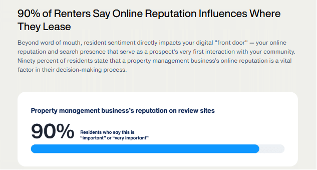 Ninety percent of renters say online reputation influences where they lease Appfolio