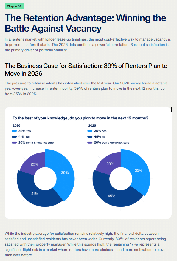 The retention advtange Appfolio