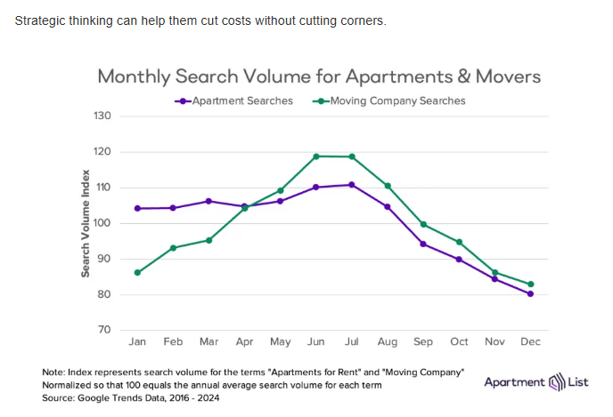 Apartment List search volume data showing sharp decline beginning in August