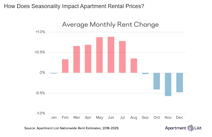 Chart showing average monthly rent changes turn negative in August