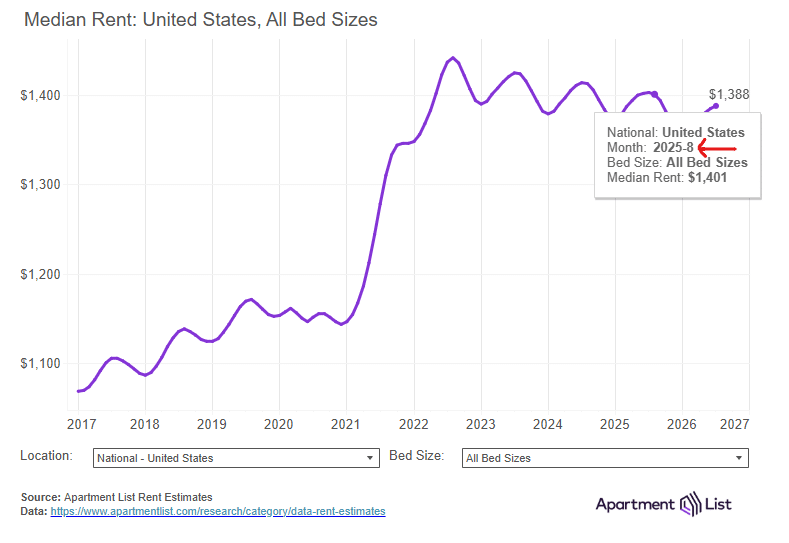 Median rent in the US from 2017 to present showing every annual peak occurs in August