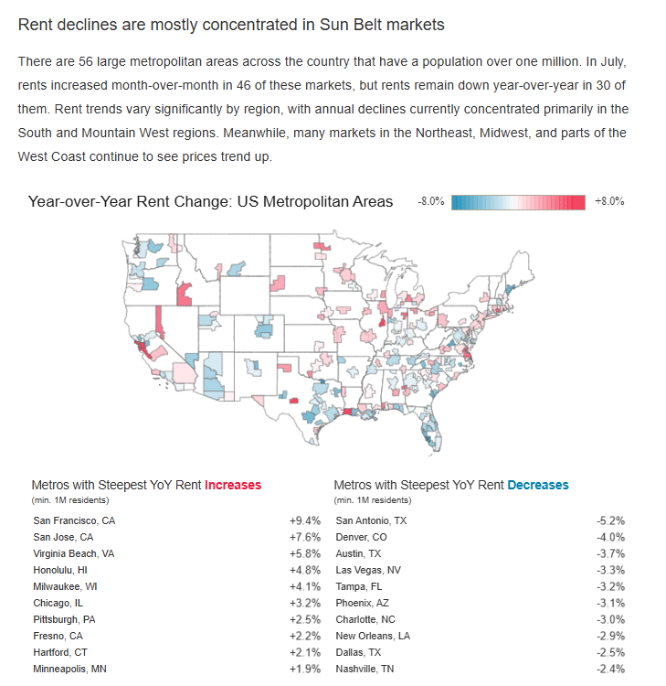 Chart showing Sunbelt rental markets dragging down the national average in July 2026
